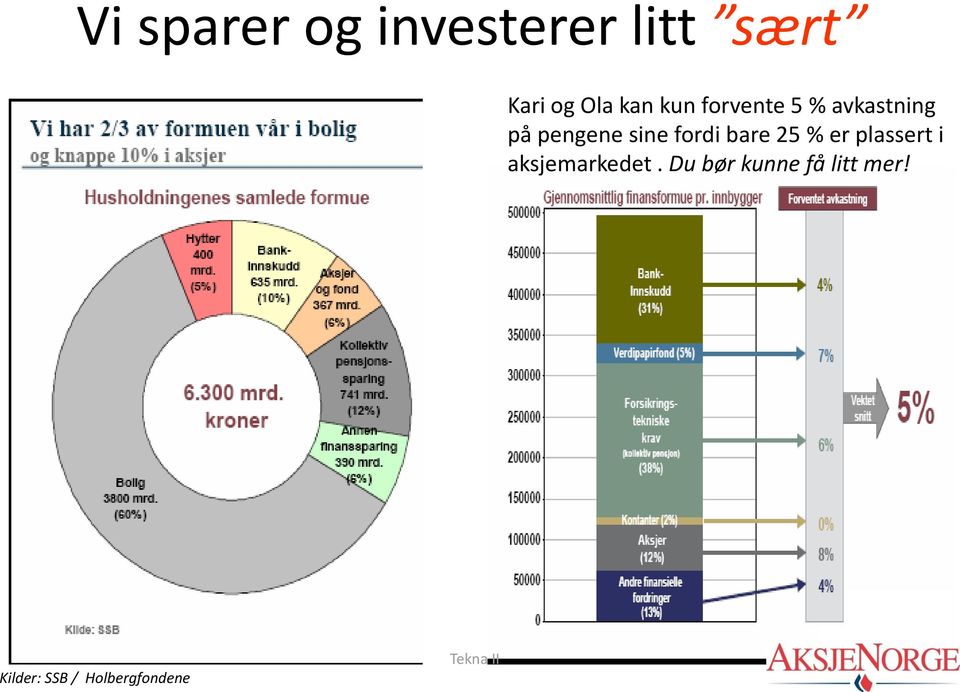 fordi bare 25 % er plassert i aksjemarkedet.