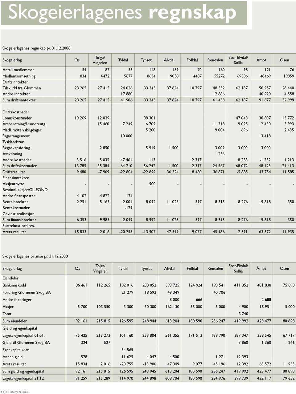 69386 48469 19859 Driftsinntekter Tilskudd fra Glommen 23 265 27 415 24 026 33 343 37 824 10 797 48 552 62 187 50 957 28 440 Andre inntekter 17 880 12 886 40 920 4 558 Sum driftsinntekter 23 265 27