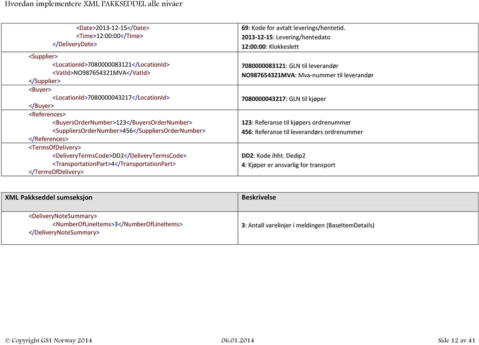 <DeliveryTermsCode>DD2</DeliveryTermsCode> <TransportationPart>4</TransportationPart> </TermsOfDelivery> 69: Kode for avtalt leverings/hentetid.