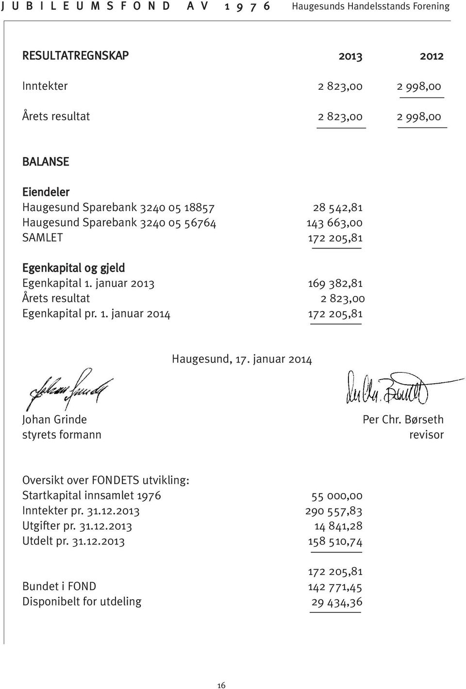 januar 2013 169 382,81 Årets resultat 2 823,00 Egenkapital pr. 1. januar 2014 172 205,81 Haugesund, 17. januar 2014 Johan Grinde styrets formann Per Chr.