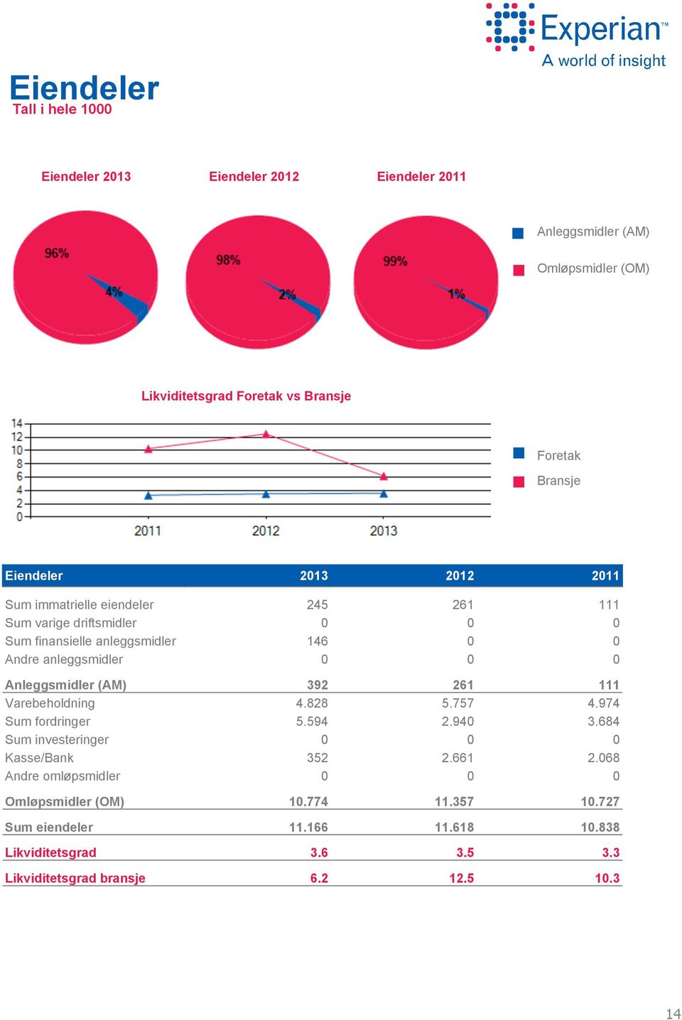 Anleggsmidler (AM) 392 261 111 Varebeholdning 4.828 5.757 4.974 Sum fordringer 5.594 2.94 3.684 Sum investeringer Kasse/Bank 352 2.661 2.