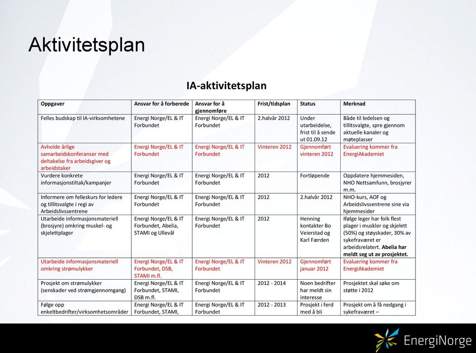 konkrete informasjonstiltak/kampanjer 4 Informere om felleskurs for ledere og tillitsvalgte i regi av Arbeidslivssentrene 5 Utarbeide informasjonsmateriell (brosjyre) omkring muskel- og