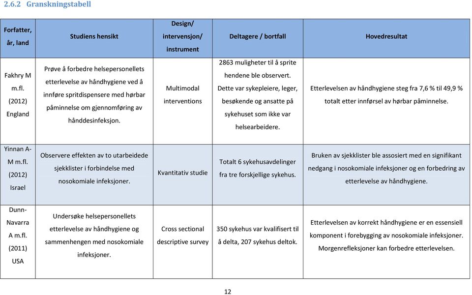 Multimodal interventions 2863 muligheter til å sprite hendene ble observert. Dette var sykepleiere, leger, besøkende og ansatte på sykehuset som ikke var helsearbeidere.