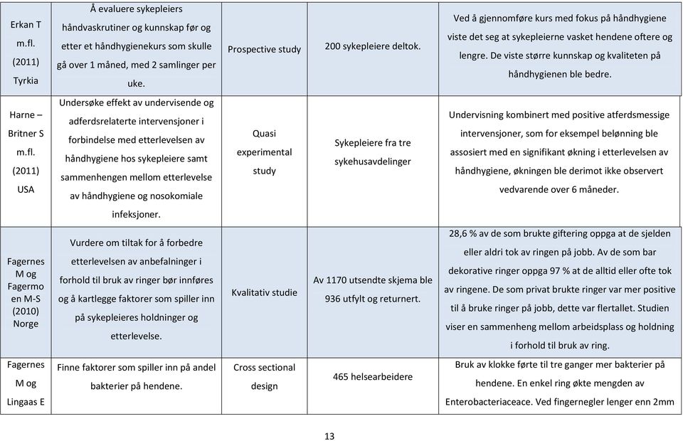 De viste større kunnskap og kvaliteten på håndhygienen ble bedre. Harne Britner S m.fl.