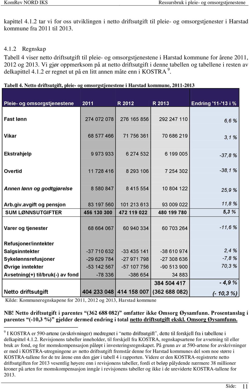 Netto driftsutgift, pleie- og omsorgstjenestene i Harstad kommune, 2011-2013 Pleie- og omsorgstjenestene 2011 R 2012 R 2013 Endring '11-'13 i % Fast lønn 274 072 078 276 165 856 292 247 110 6,6 %