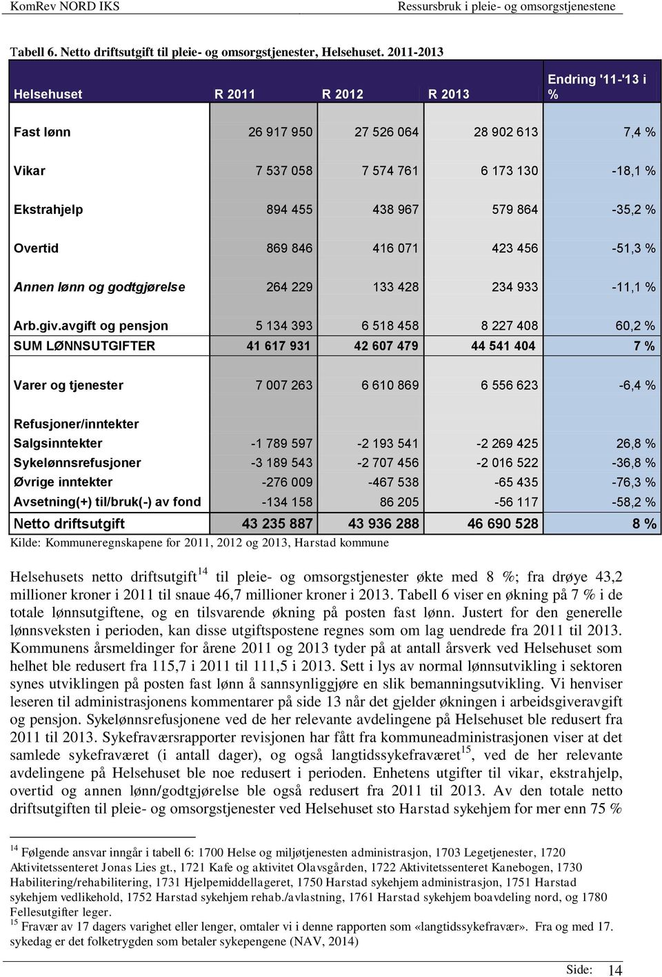 Overtid 869 846 416 071 423 456-51,3 % Annen lønn og godtgjørelse 264 229 133 428 234 933-11,1 % Arb.giv.