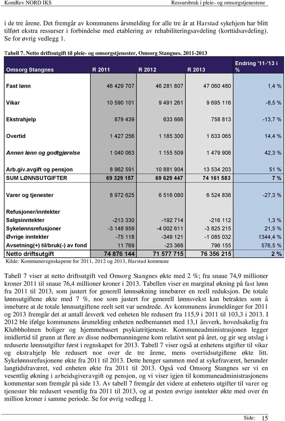 2011-2013 Omsorg Stangnes R 2011 R 2012 R 2013 Endring '11-'13 i % Fast lønn 46 429 707 46 281 807 47 060 480 1,4 % Vikar 10 590 101 9 491 261 9 695 116-8,5 % Ekstrahjelp 879 439 633 666 758 813-13,7