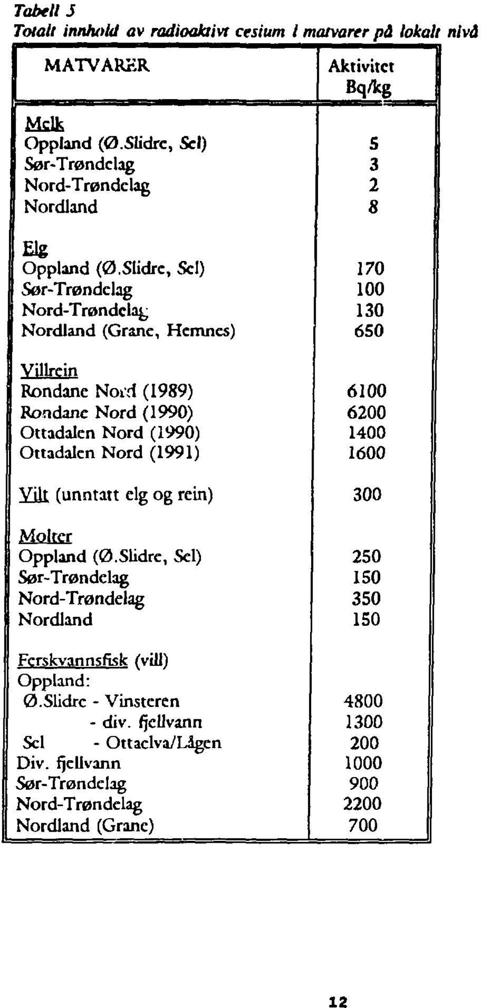 Slidrc, Sel) Sør-Trøndclag Nord-Trøndclag Nordland (Grane, Hemnes) Villrein Rondane Noid (1989) Rondane Nord (1990) Ottadalen Nord (1990) Ottadalen Nord (1991) YJk