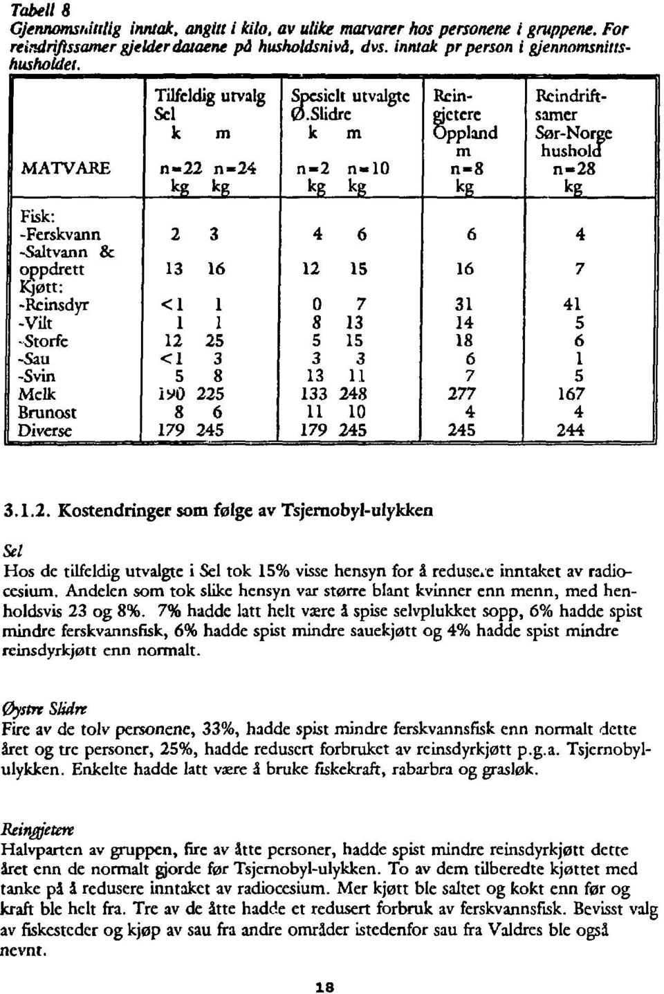 Slidre m hushold MATVARE n-22 n-24 n-2 n-10 n-8 n-28 kg kg kg kg kg kg Fisk: -Ferskvann 2 3 4 6 6 4 -Saltvann & oppdrett 13 16 12 15 16 7 Kjøtt: -Reinsdyr <1 1 0 7 31 41 -Vilt 1 1 8 13 14 5 -Storfe