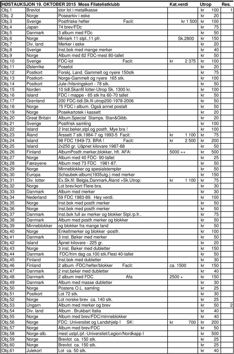 land Merker i eske kr 20 Obj.8 Sverige Inst.bok med mange merker kr 40 Obj.9 Norge Album med 82 FDC-mest 80-tallet kr 50 Obj.10 Sverige FDC-lot Facit: kr 2 375 kr 100 Obj.