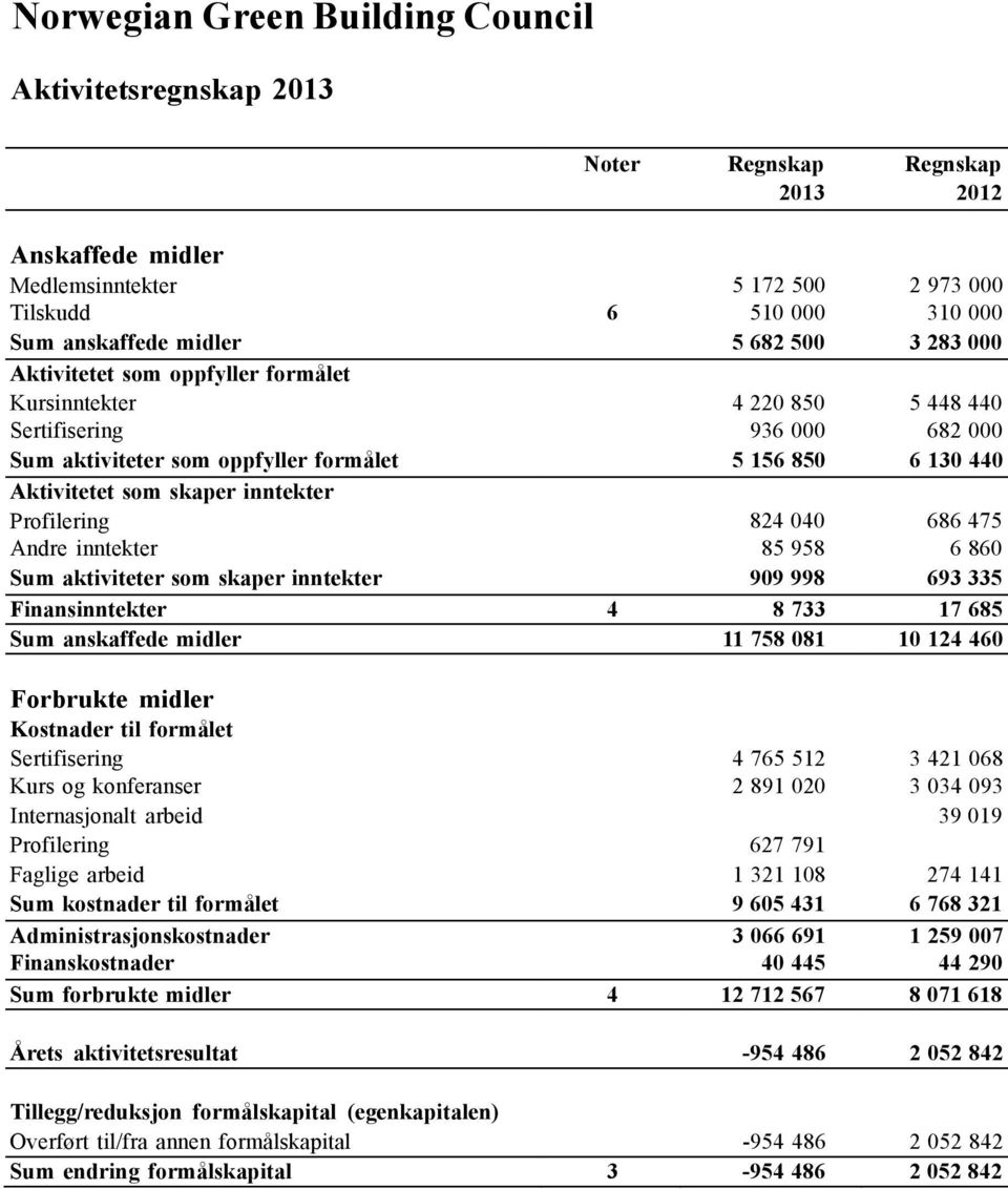 inntekter Profilering 824 040 686 475 Andre inntekter 85 958 6 860 Sum aktiviteter som skaper inntekter 909 998 693 335 Finansinntekter 4 8 733 17 685 Sum anskaffede midler 11 758 081 10 124 460