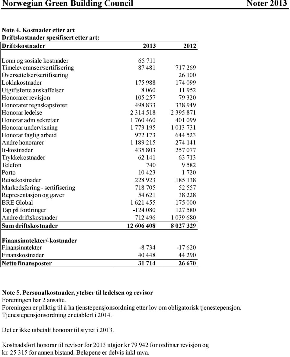 Loklakostnader 175 988 174 099 Utgiftsførte anskaffelser 8 060 11 952 Honorarer revisjon 105 257 79 320 Honorarer regnskapsfører 498 833 338 949 Honorar ledelse 2 314 518 2 395 871 Honorar adm.