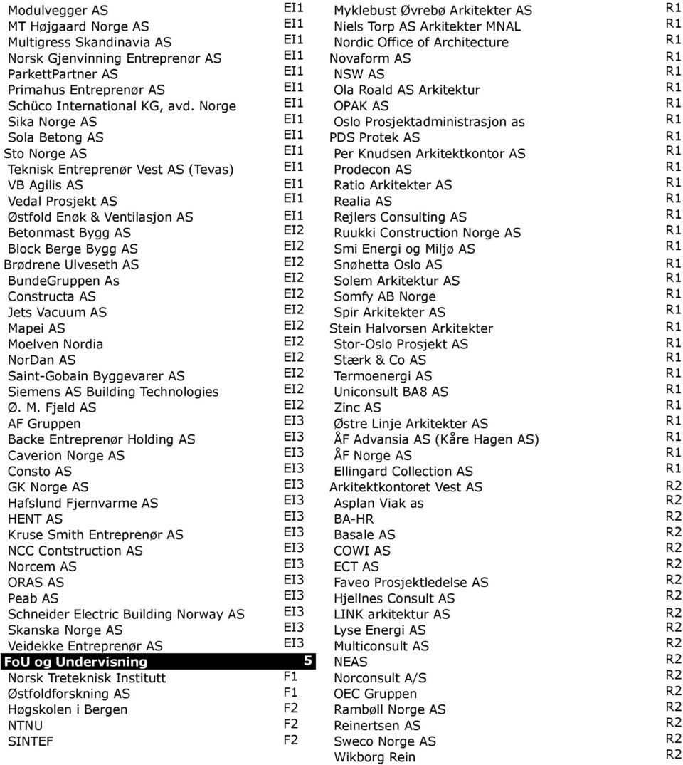 Norge EI1 OPAK AS R1 Sika Norge AS EI1 Oslo Prosjektadministrasjon as R1 Sola Betong AS EI1 PDS Protek AS R1 Sto Norge AS EI1 Per Knudsen Arkitektkontor AS R1 Teknisk Entreprenør Vest AS (Tevas) EI1
