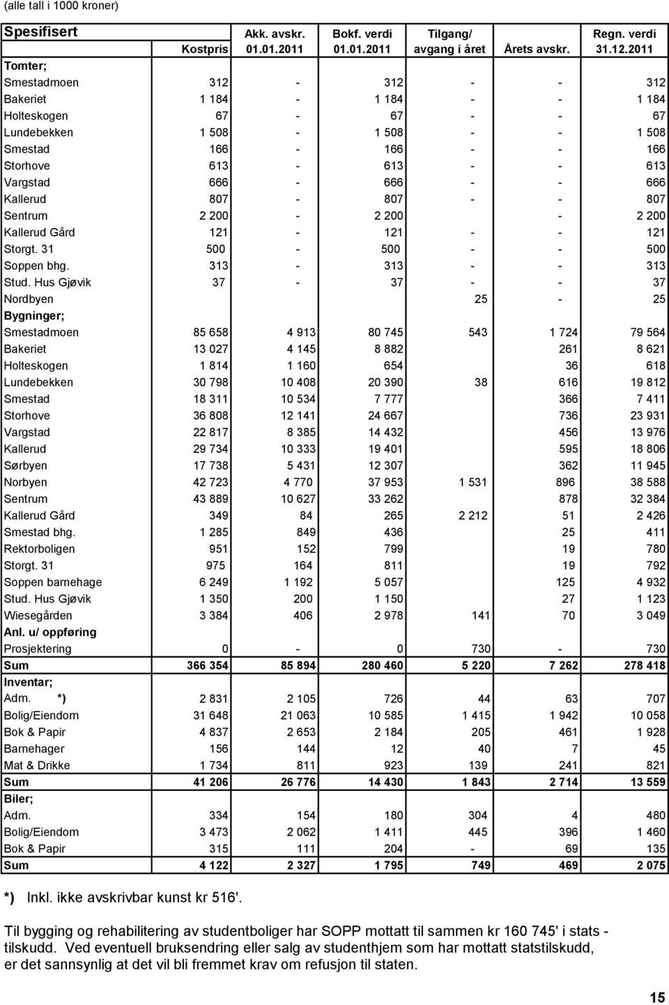 Hus Gjøvik 37-37 - - 37 Nordbyen 25-25 Bygninger; Smestadmoen 85 658 4 913 80 745 543 1 724 79 564 Bakeriet 13 027 4 145 8 882 261 8 621 Holteskogen 1 814 1 160 654 36 618 Lundebekken 30 798 10 408