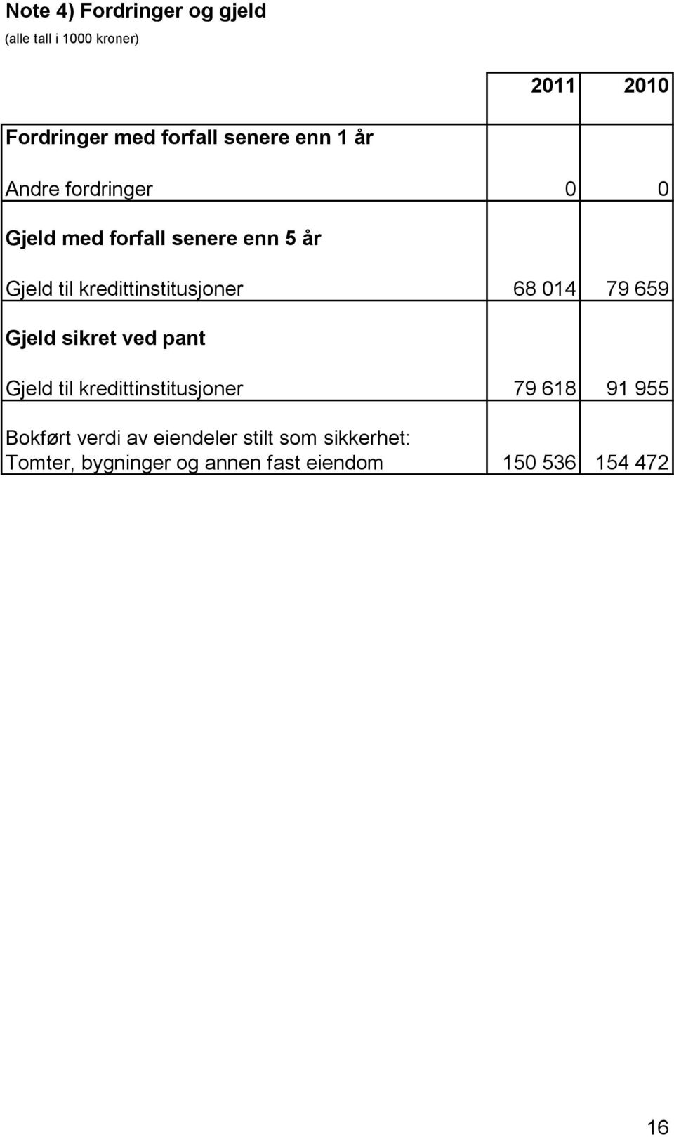 79 659 Gjeld sikret ved pant Gjeld til kredittinstitusjoner 79 618 91 955 Bokført verdi