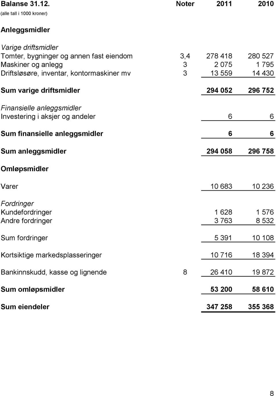 kontormaskiner mv 3 13 559 14 430 Sum varige driftsmidler 294 052 296 752 Finansielle anleggsmidler Investering i aksjer og andeler 6 6 Sum finansielle anleggsmidler 6