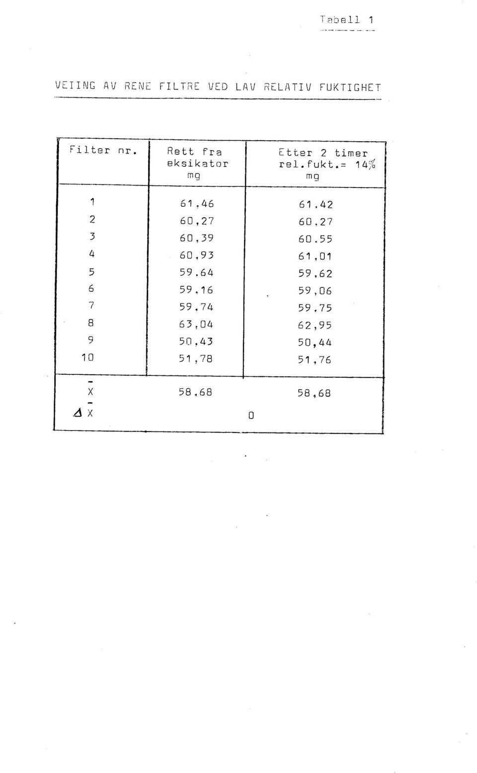 42 2 60,27 60.27 3 60,39 60.55 4 60,93 61,01 5 59.64 59.62 6 59.