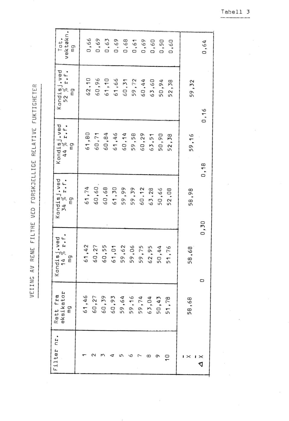 mg mg mg mg 1 61,46 61,42 2 60,27 60,27 3 60,39 60,55 4 60,93 61,01 5 59,64 59,62 6 59,16 59,06 7 59,74 59,75 8 63,04 62,95 9 50,43 50,44 10 51, 78 51.