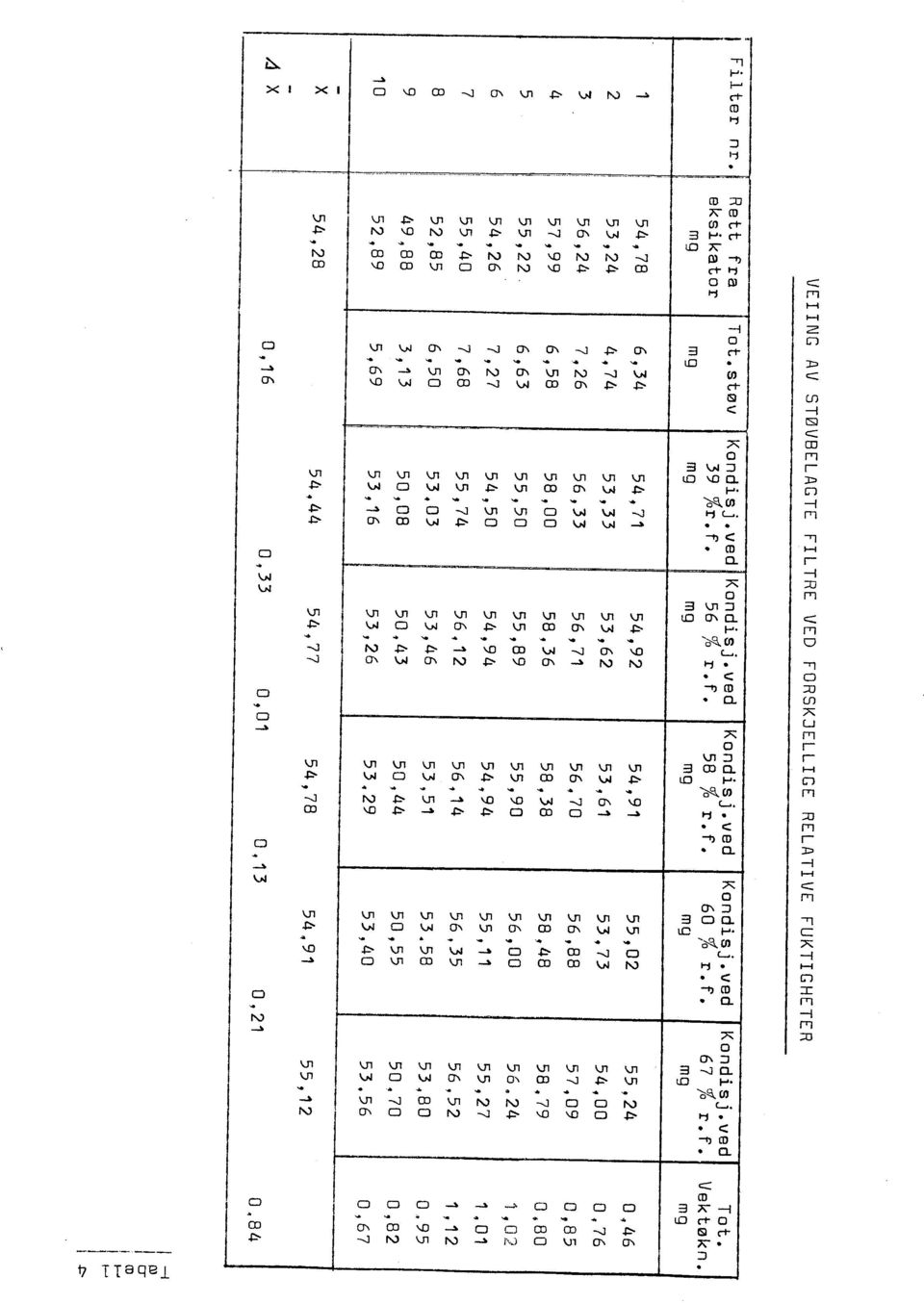 76 3 56,24 7,26 56,33 56,71 56,70 56,88 57,09 0,85 4 57,99 6,58 58,00 58,36 58,38 58.48 58,79 0.80 5 55,22 6,63 55,50 55,89 55,90 56,00 56.24 1,O 2 6 54,26 7,27 54,50 54,94 54,94 55,11 55,27 1.