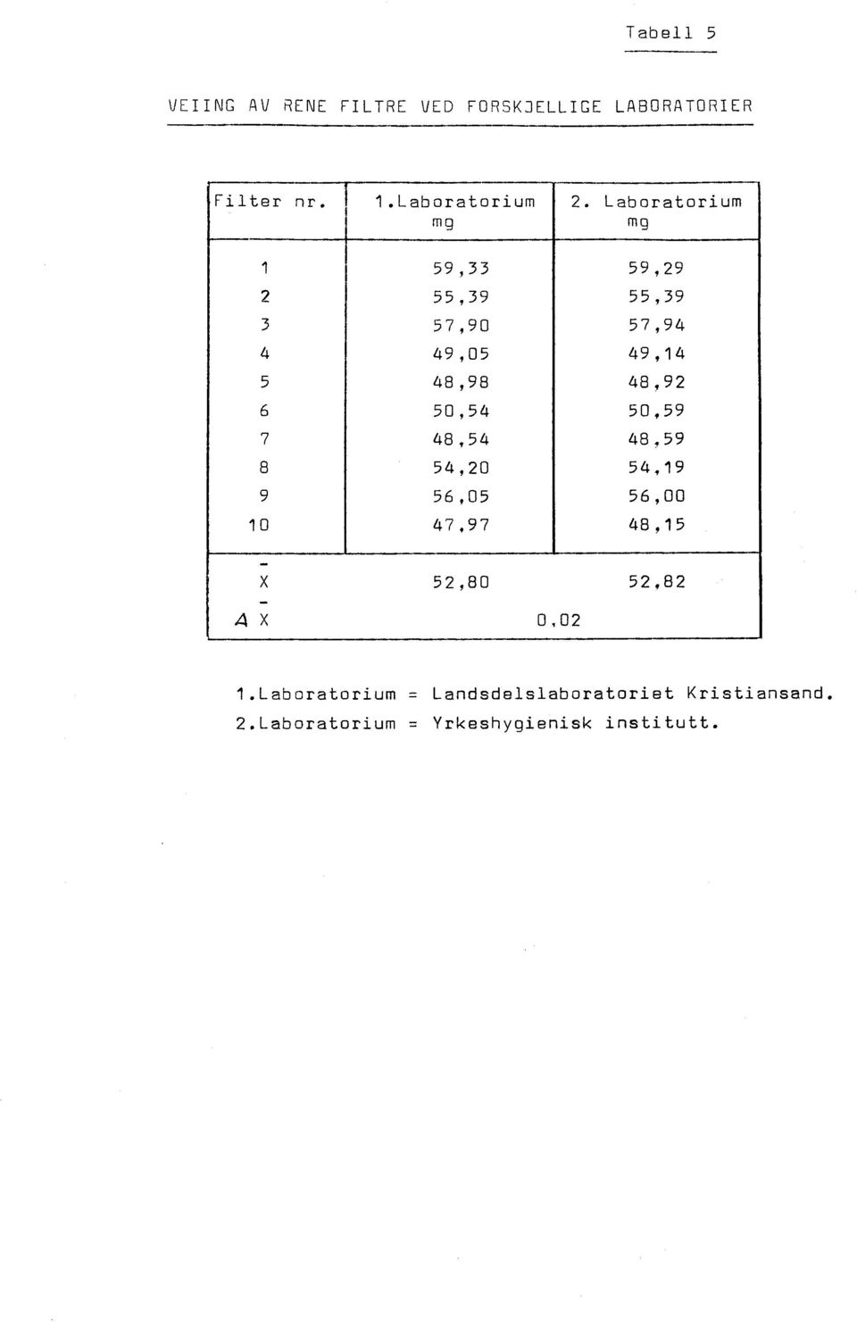 50,54 50,59 7 48,54 48,59 8 54,20 54,19 9 56,05 56,00 10 47,97 48,15 X 52,80 52,82 4 X