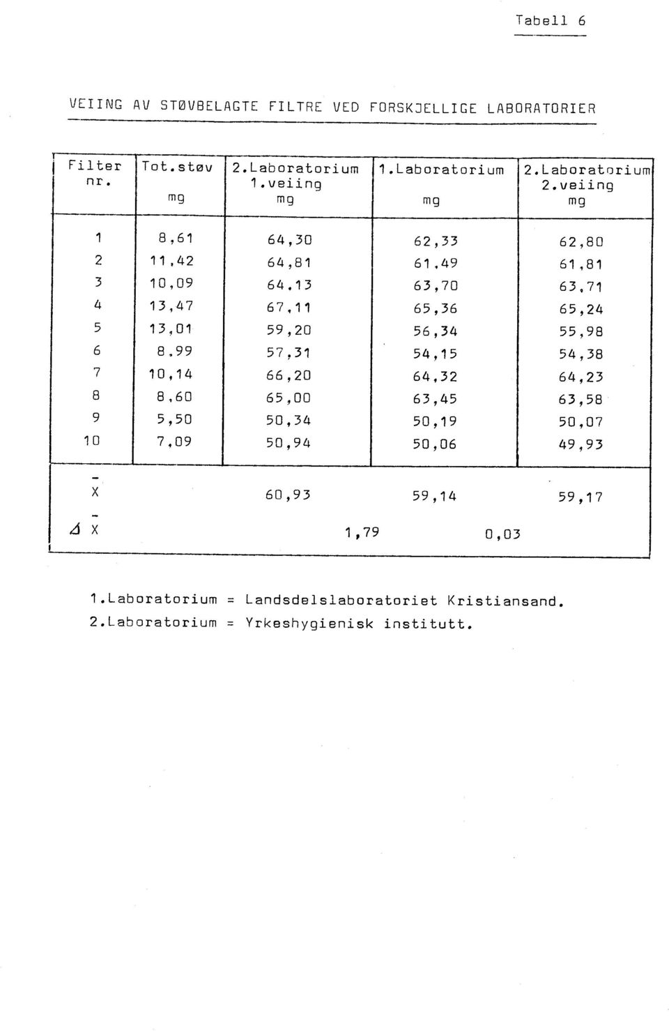 01 59,20 56,34 55,98 6 8.99 57,31 54,15 54.38 7 10,14 66,20 64.32 64,23 8 8,60 65,00 63,45 63,58 9 5,50 50,34 50,19 50,07 10 7.