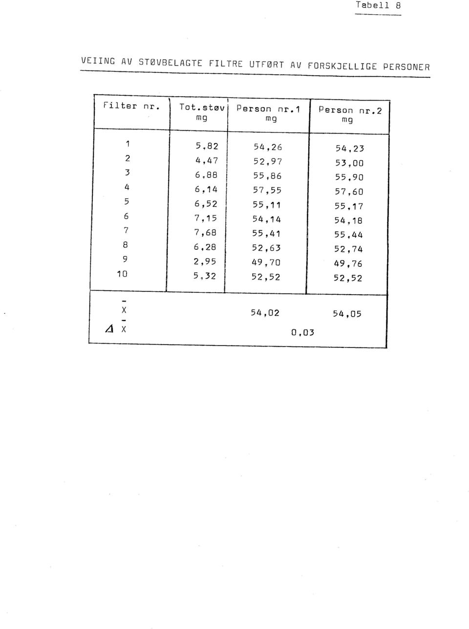 88 55,86 55,90 4 6,14 57,55 57,60 5 6,52, 55,11 55,17 6 7,15 54,14 54,18 7 7,68