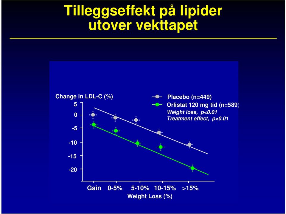 (n=589) Weight loss, p<0.01 Treatment effect, p<0.