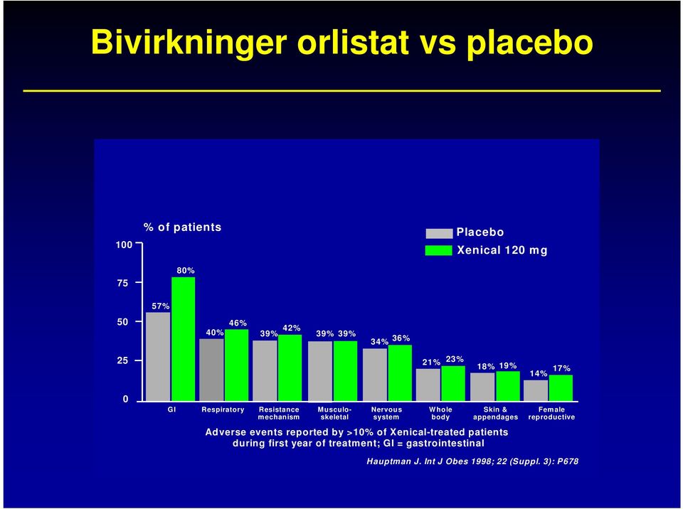 system Whole body Skin & appendages Female reproductive Adverse events reported by >10% of Xenical-treated