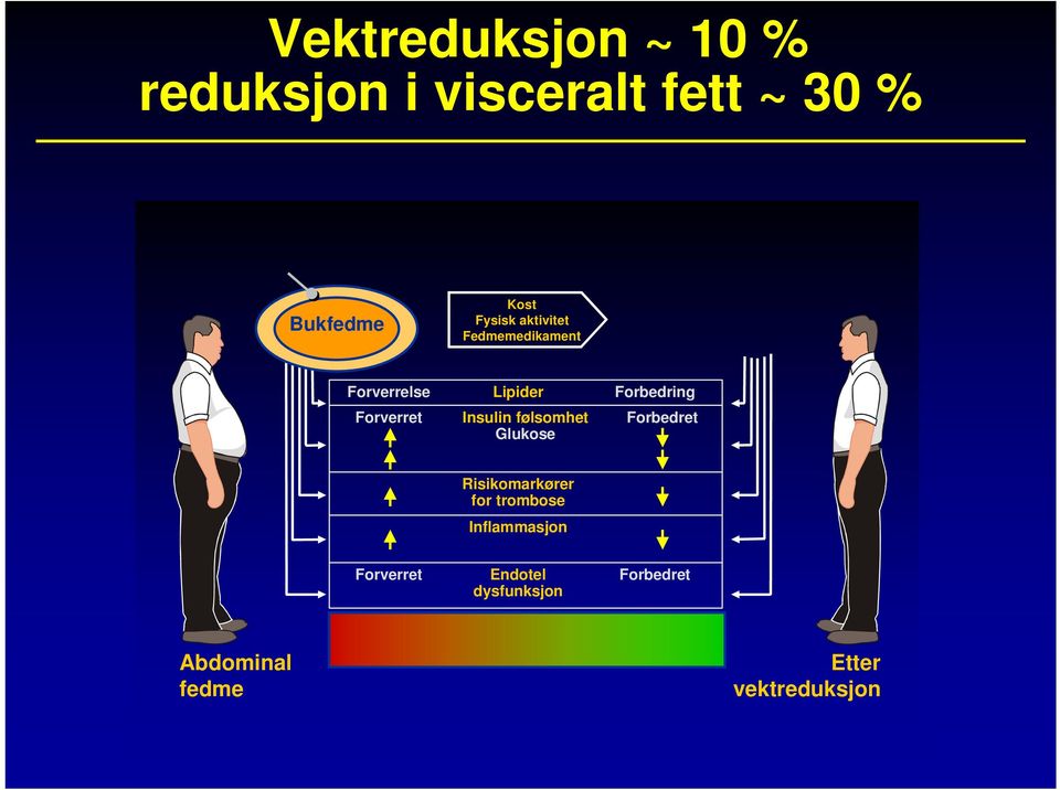 følsomhet Glukose Forbedring Forbedret Risikomarkører for trombose