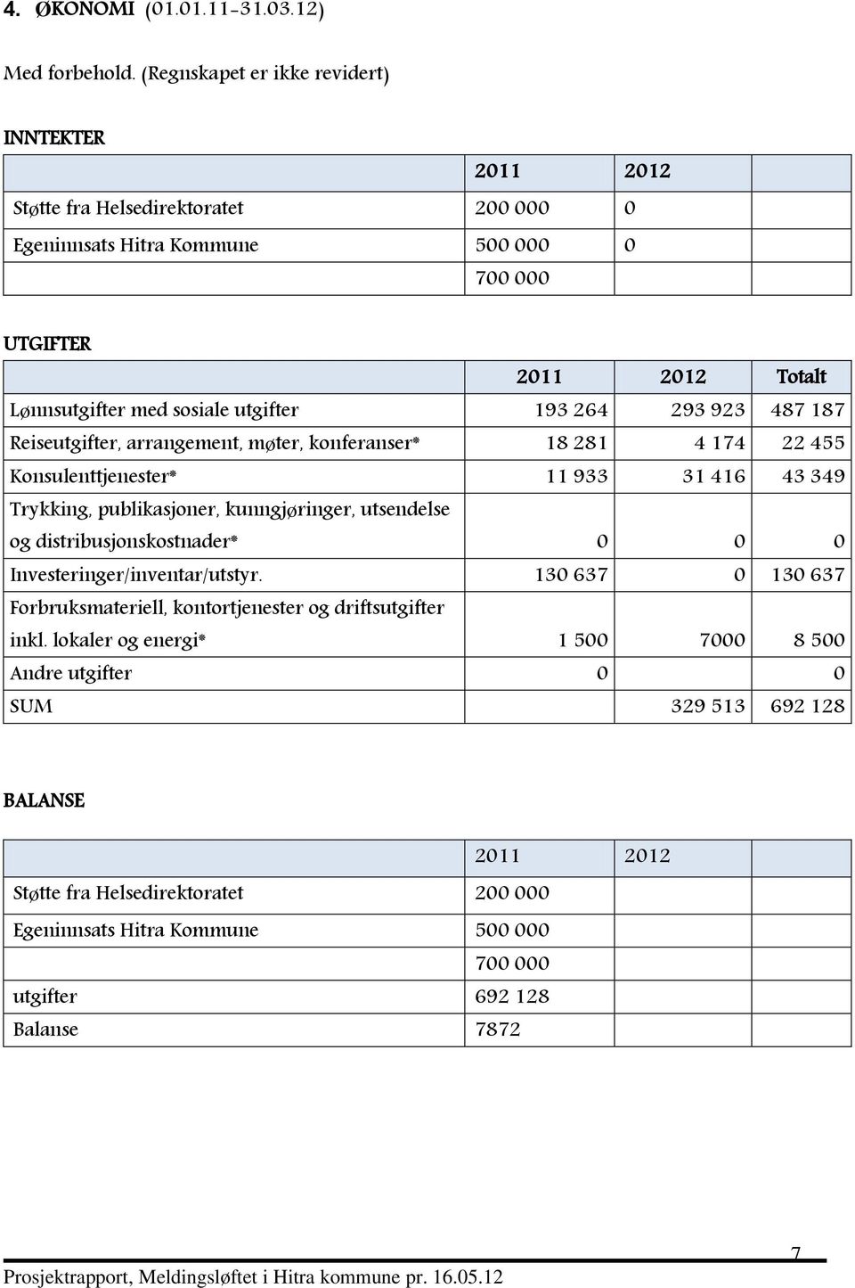 utgifter 193 264 293 923 487 187 Reiseutgifter, arrangement, møter, konferanser* 18 281 4 174 22 455 Konsulenttjenester* 11 933 31 416 43 349 Trykking, publikasjoner, kunngjøringer,