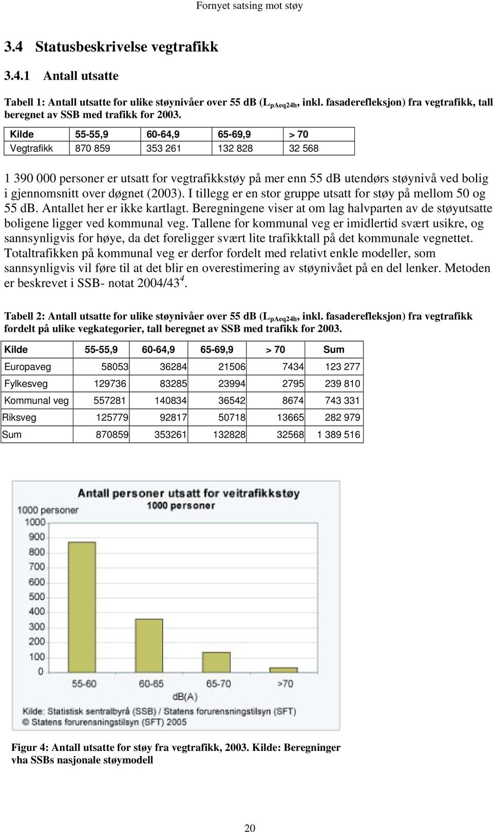 Kilde 55-55,9 60-64,9 65-69,9 > 70 Vegtrafikk 870 859 353 261 132 828 32 568 1 390 000 personer er utsatt for vegtrafikkstøy på mer enn 55 db utendørs støynivå ved bolig i gjennomsnitt over døgnet