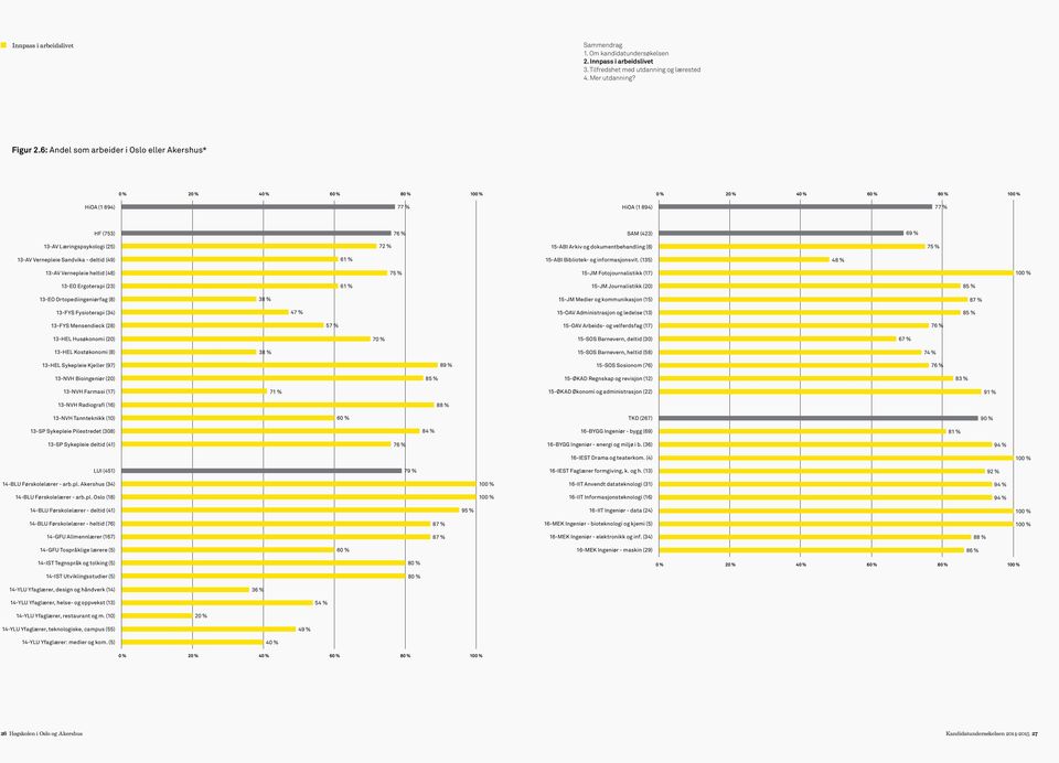 Vernepleie Sandvika - deltid (49) 61 % 15-ABI Bibliotek- og informasjonsvit.