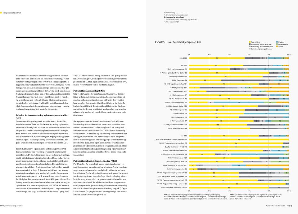 Selvstendig næringsdrivende Student Arbeidssøker Annet HiOA (2723) 56 15 5 3 14 3 4 HF (946) 13-AV Læringspsykologi (51) 55 22 6 2 8 3 5 41 10 4 4 35 2 4 av fire tannteknikere er yrkesaktive gjelder