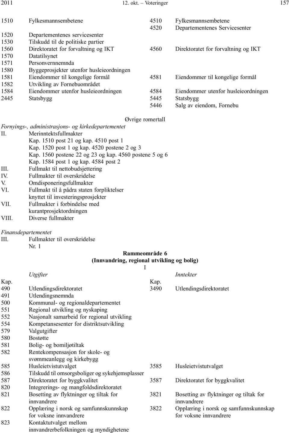 forvaltning og KT 4560 Direktoratet for forvaltning og KT 1570 Datatilsynet 1571 Personvernnemnda 1580 Byggeprosjekter utenfor husleieordningen 1581 Eiendommer til kongelige formål 4581 Eiendommer