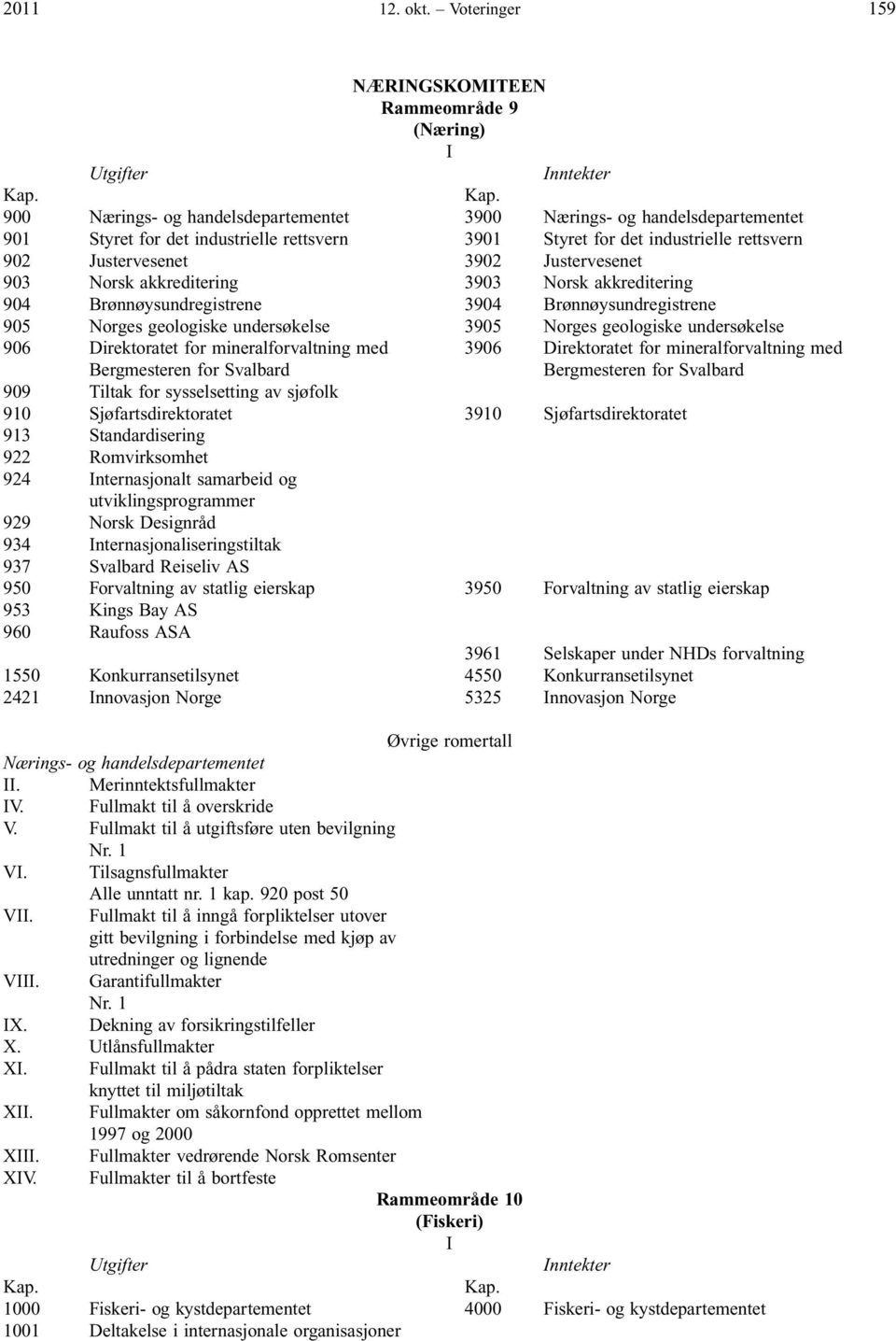 industrielle rettsvern 902 Justervesenet 3902 Justervesenet 903 Norsk akkreditering 3903 Norsk akkreditering 904 Brønnøysundregistrene 3904 Brønnøysundregistrene 905 Norges geologiske undersøkelse