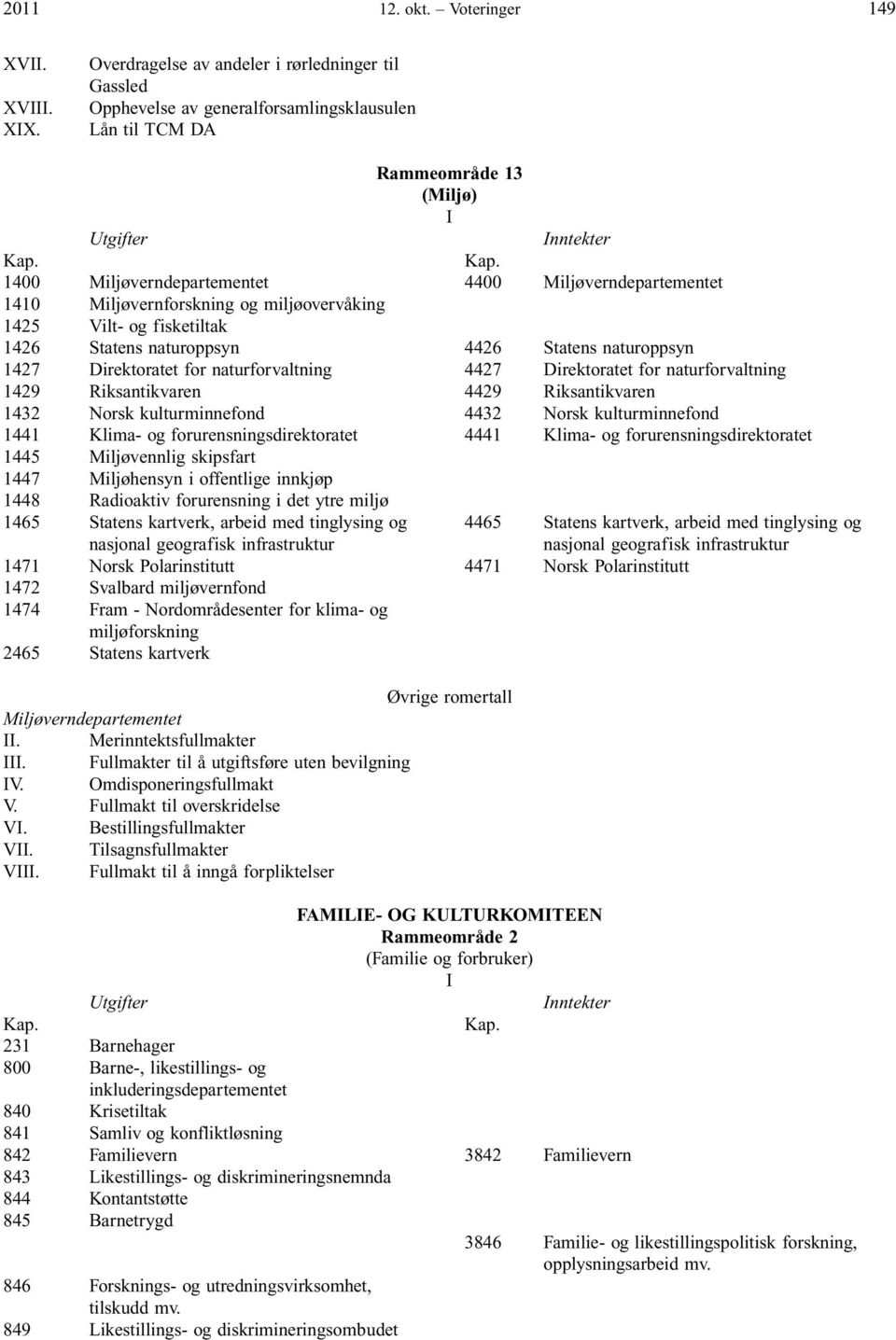 1410 Miljøvernforskning og miljøovervåking 1425 Vilt- og fisketiltak 1426 Statens naturoppsyn 4426 Statens naturoppsyn 1427 Direktoratet for naturforvaltning 4427 Direktoratet for naturforvaltning