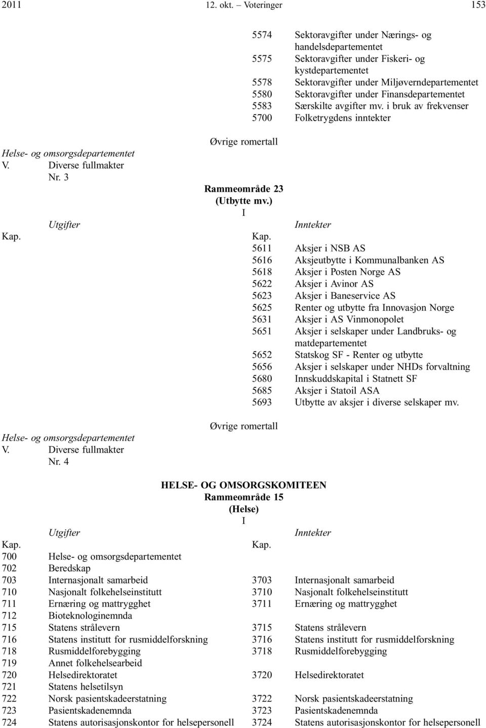 under Finansdepartementet 5583 Særskilte avgifter mv. i bruk av frekvenser 5700 Folketrygdens inntekter Helse- og omsorgsdepartementet V. Diverse fullmakter Nr. 3 Helse- og omsorgsdepartementet V.