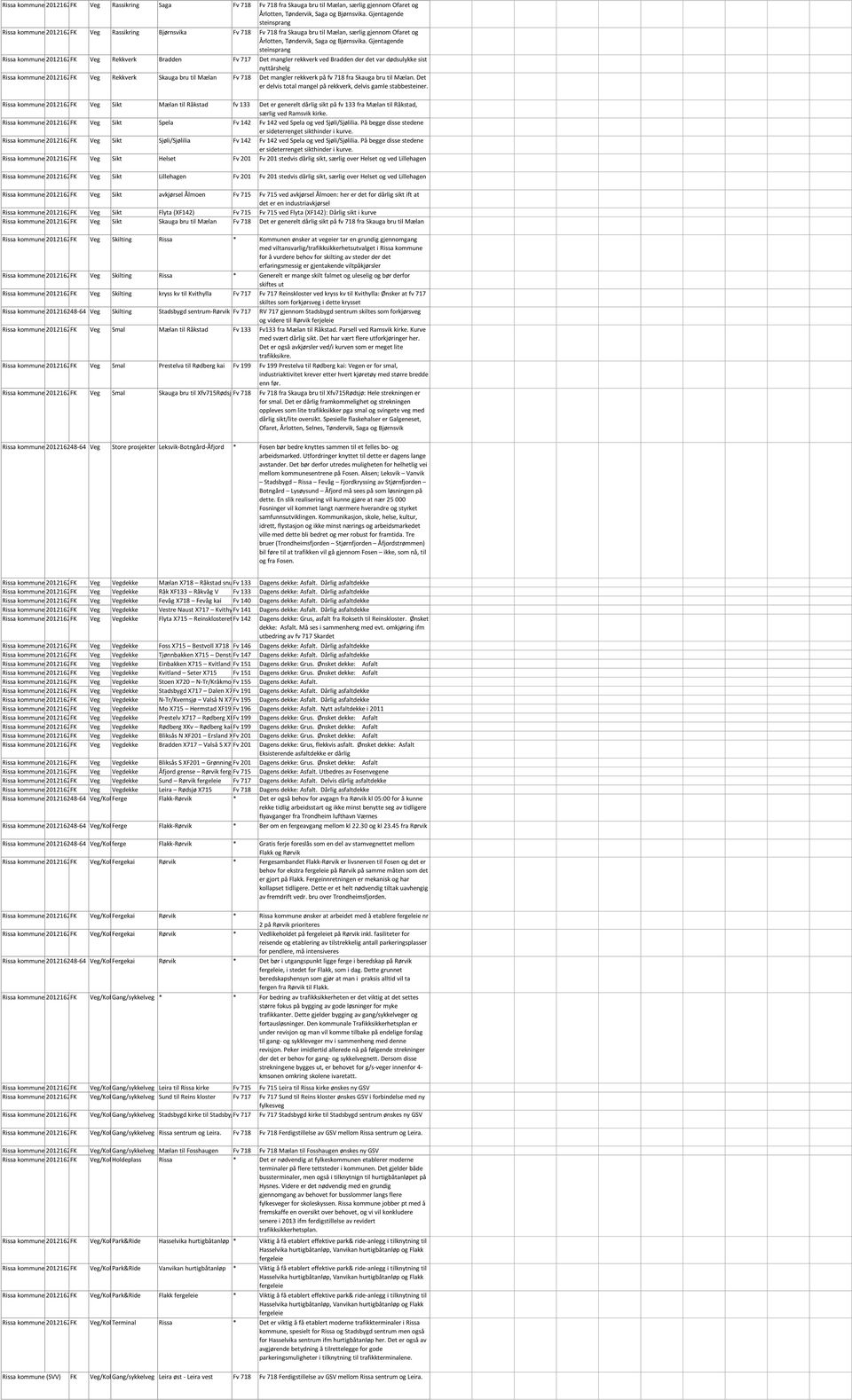 Gjentagende steinsprang Rissa kommune 2012162FK Veg Rekkverk Bradden Fv 717 Det mangler rekkverk ved Bradden der det var dødsulykke sist nyttårshelg Rissa kommune 2012162FK Veg Rekkverk Skauga bru