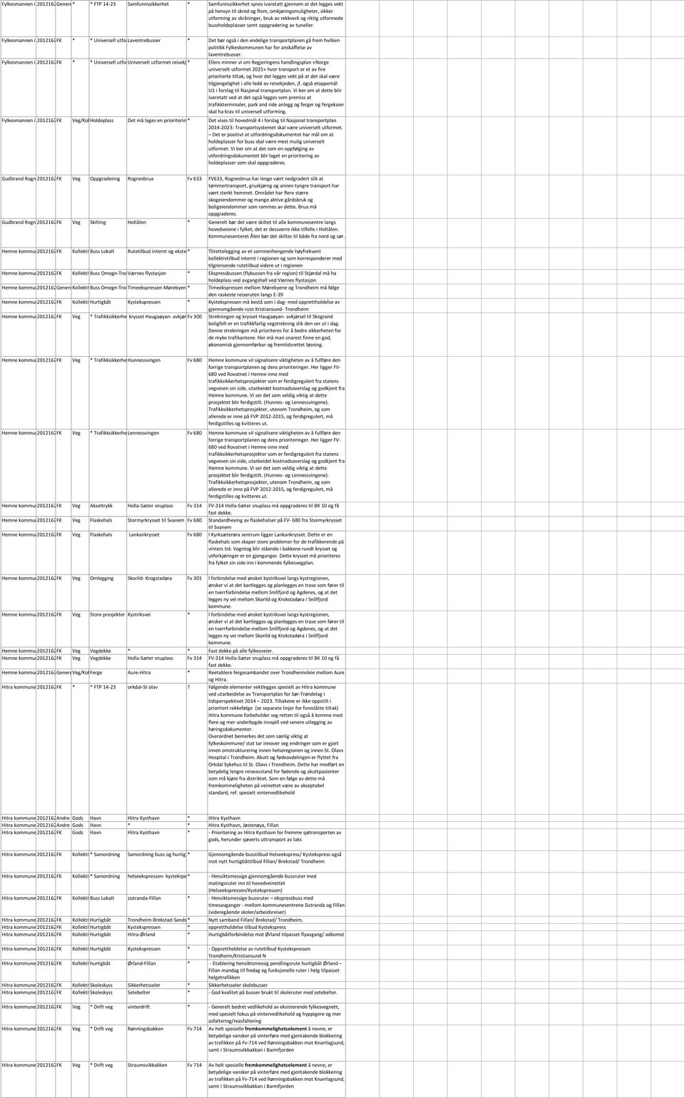 Fylkesmannen i 2012162FK * * Universell utforlaventrebusser * Det bør også i den endelige transportplanen gå frem hvilken politikk Fylkeskommunen har for anskaffelse av laventrebusser.