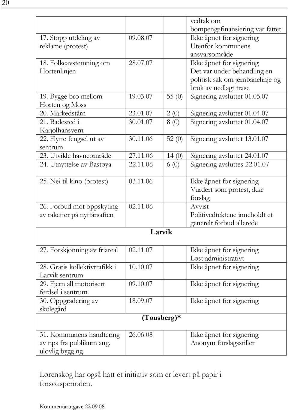 07 Ikke åpnet for signering Det var under behandling en politisk sak om jernbanelinje og bruk av nedlagt trase 19. Bygge bro mellom 19.03.07 55 (0) Signering avsluttet 01.05.07 Horten og Moss 20.