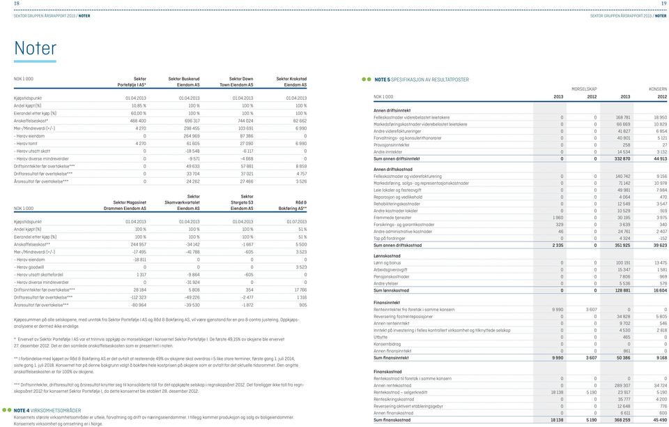 2013 Andel kjøpt (%) 10,85 % 100 % 100 % 100 % Eierandel etter kjøp (%) 60,00 % 100 % 100 % 100 % Anskaffelseskost* 488 400 696 317 744 024 82 662 Mer-/Mindreverdi (+/-) 4 270 298 455 103 691 6 990 -