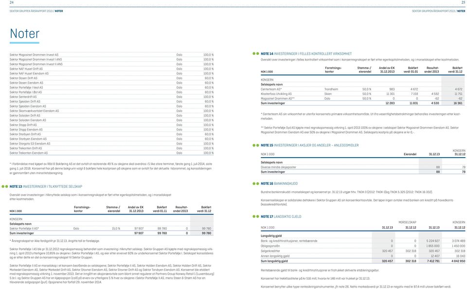 Senterdrift AS Oslo 100,0 % Sektor Sjøsiden Drift AS Oslo 60,0 % Sektor Sjøsiden Eiendom AS Oslo 60,0 % Sektor Skomværkvartalet Eiendom AS Oslo 100,0 % Sektor Solsiden Drift AS Oslo 100,0 % Sektor