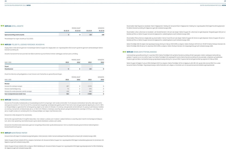 Daglig leder var i regnskapsåret 2013 ansatt og lønnet gjennom datter selskapet Sektor Eiendomsutvikling AS.