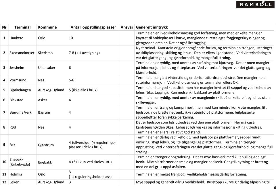 Kantstein er gjennomgående for lav, og terminalen trenger justeringer 2 Skedsmokorset Skedsmo 7-8 (+ 1 avstigning) av skiltplassering, skilting og lehus. Den er ellers i god stand.