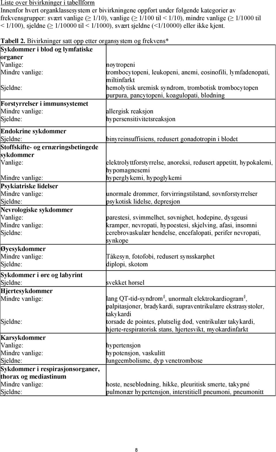 Bivirkninger satt opp etter organsystem og frekvens* Sykdommer i blod og lymfatiske organer Vanlige: Forstyrrelser i immunsystemet Endokrine sykdommer Stoffskifte- og ernæringsbetingede sykdommer