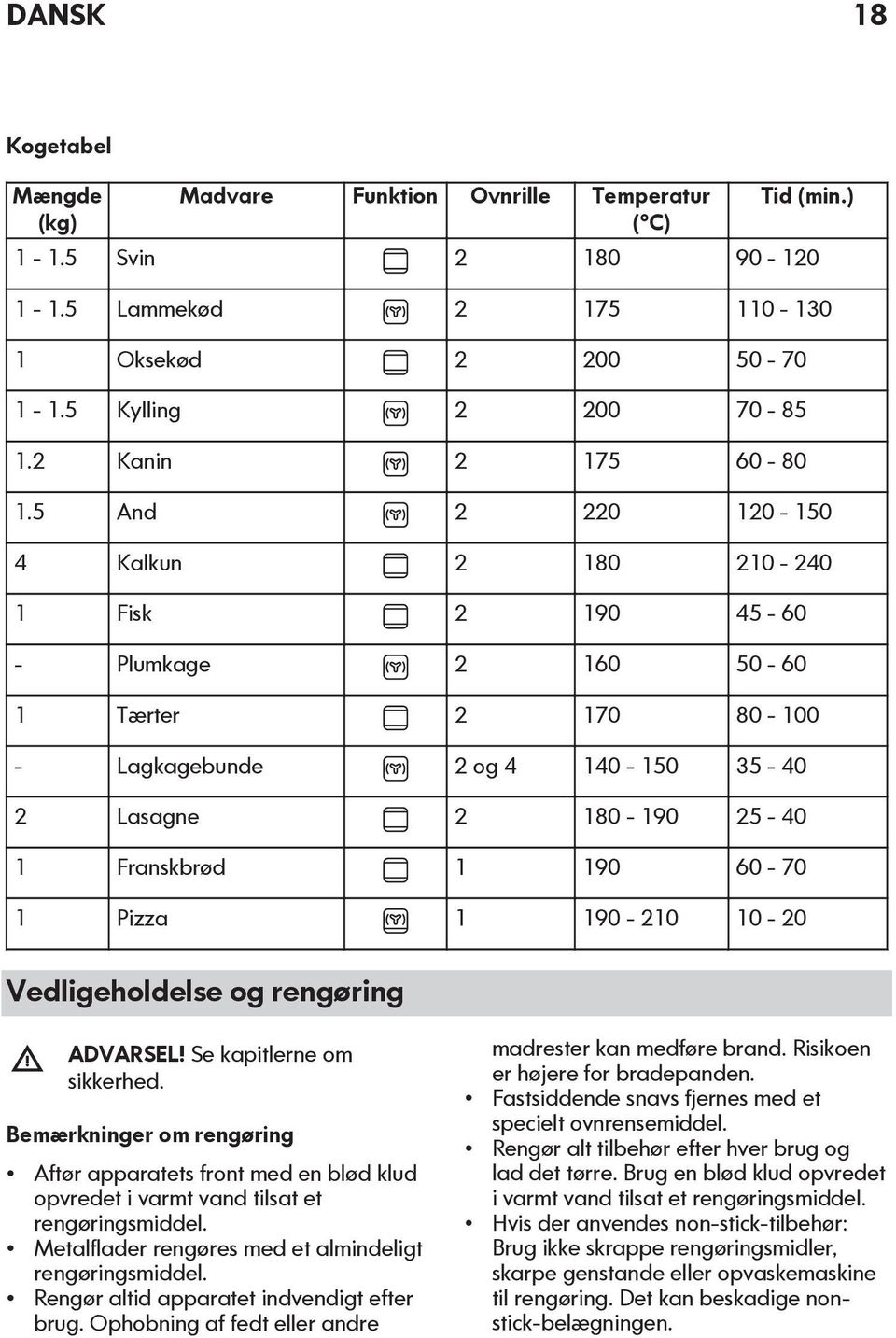 5 And 2 220 120-150 4 Kalkun 2 180 210-240 1 Fisk 2 190 45-60 - Plumkage 2 160 50-60 1 Tærter 2 170 80-100 - Lagkagebunde 2 og 4 140-150 35-40 2 Lasagne 2 180-190 25-40 1 Franskbrød 1 190 60-70 1