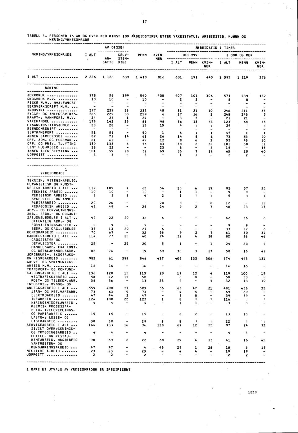 SATTE DIGE I ALT MENN KVIN I ALT MENN KVIN NER NER I ALT 5 0 0 55 7 NkRINC JORDBRUK SKOGBRUK M.V FISKE M.V., HVALFANGST BERGVERKSDRIFT M.V. INDUSTRI BYGGE OG ANLEGGSVIRKS KRAFT, VANNFORS. M.V. VAREHANDEL FINANSINSTITUSJONER EIENDOMSDRIFT SJØTRANSPORT ANNEN SAMFERDSEL OFF.