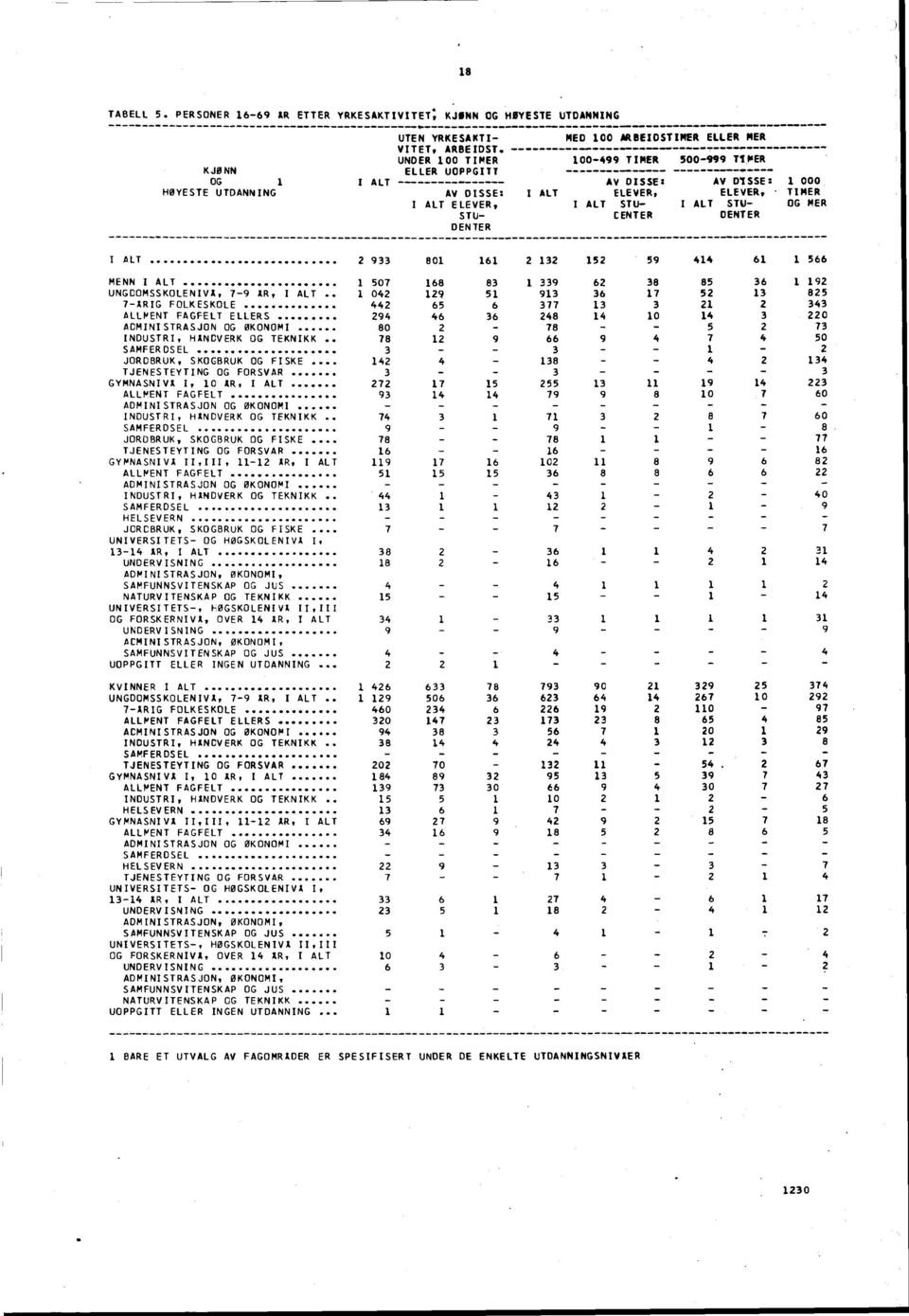 .. AV DISSE: AV DISSE: ELEVER, ELEVER, I ALT STU I ALT STU CENTER DENTER 000 TIMER OG MER I ALT 0 5 5 5 MENN I ALT 507 5 UNGDOMSSKOLENIVÅ, 7 AR, I ALT 0 5 7 5 5 7ÅRIG FOLKESKOLE 5 77 ALLMENT FAGFELT