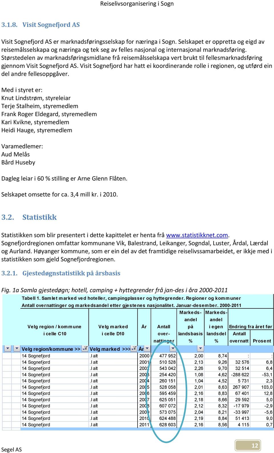 Størstedelen av marknadsføringsmidlane frå reisemålsselskapa vert brukt til fellesmarknadsføring gjennom Visit Sognefjord AS.