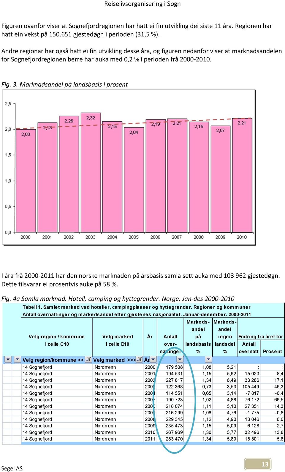 Marknadsandel på landsbasis i prosent I åra frå 2000-2011 har den norske marknaden på årsbasis samla sett auka med 103 962 gjestedøgn. Dette tilsvarar ei prosentvis auke på 58 %. Fig.